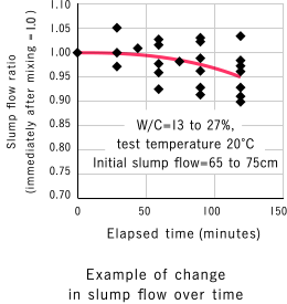 Example of change in slump flow over time