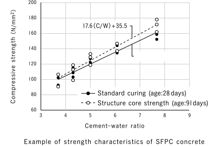 Example of strength characteristics of SFPC® concrete