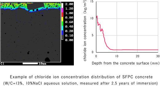 Example of chloride ion concentration distribution of SFPC® concrete(W/C=13%, 10%NaCI aqueous solution, measured after 2.5 years of immersion)