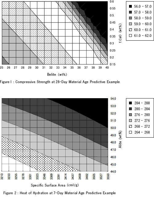 Fugure 1 : Compressive Strength at 28-Day Material Age Predictive Example / Figure 2 : Heat of Hydration at 7-Day Material Age Predictive Example