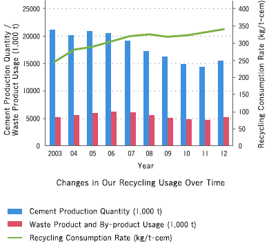 Changes in Our Recycling Usage Over Time