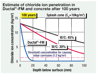 Estimate of chloride ion penetration in Ductal®-FM and concrete after 100 years