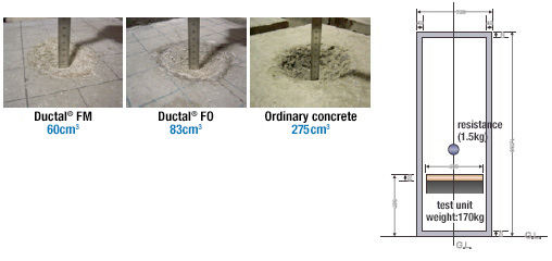 Impact resistance