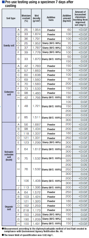 Leaching tests for improvers using GEOSET 200