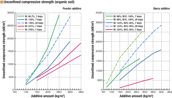 Indoor strength test using GEOSET 223 (age:7 days)