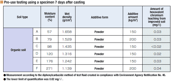 Leaching tests for improvers using GEOSET 223