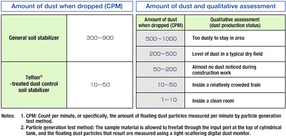 Estimated amount of dust when dropped and qualitative assessment