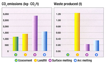 CO2 emissions, Waste produced