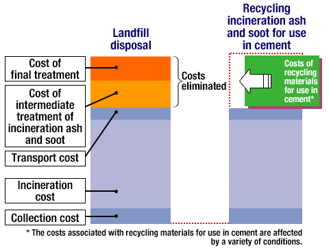 Economic viability