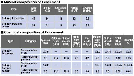 Mineral composition of Ecocement, Chemical composition of Ecocement