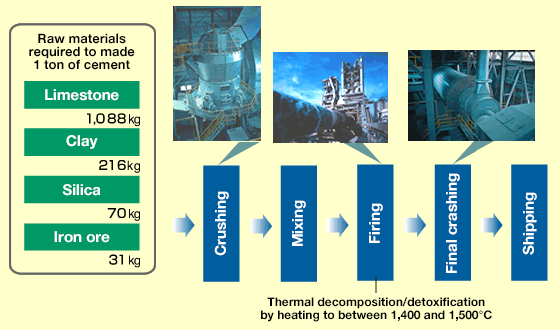 Cement manufacturing process