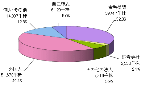 所有者別株式分布状況のグラフ