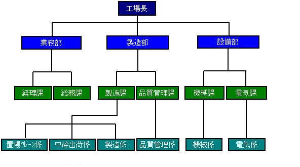 組織図