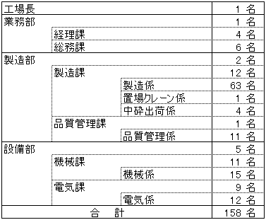 人員配置