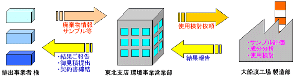 廃棄物受入開始までの流れ（イメージ）