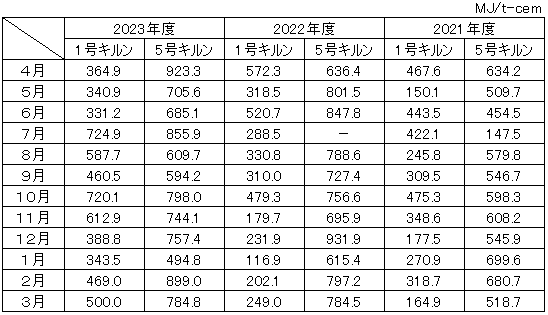 廃棄物燃料代替熱量の実績