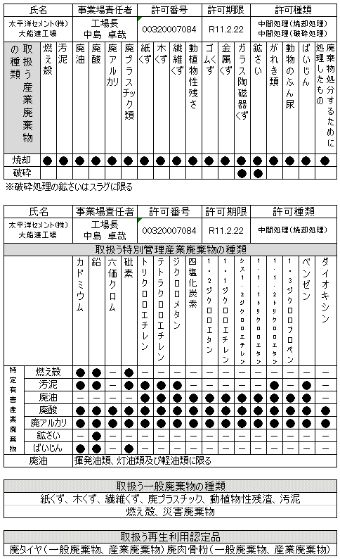 処理に関する公開項目