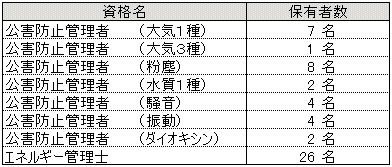 保有資格