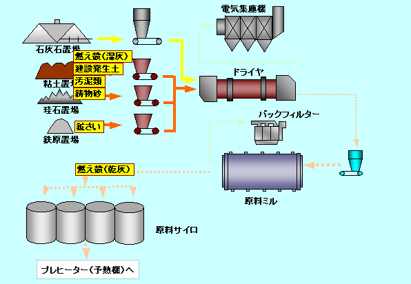 １．原料工程