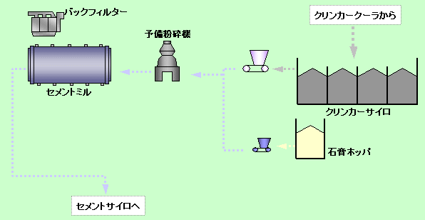 ３．セメント粉砕工程