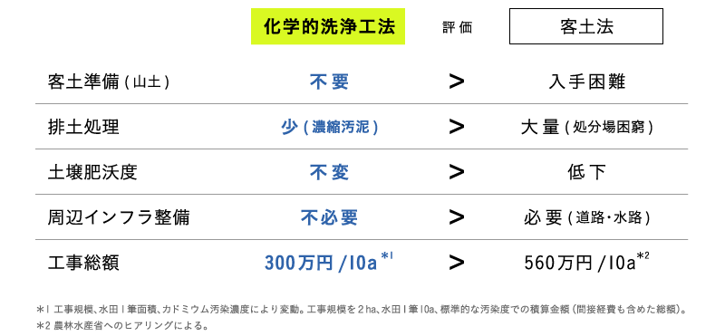 カドミウム汚染土壌の化学的洗浄工法の費用とメリット比較