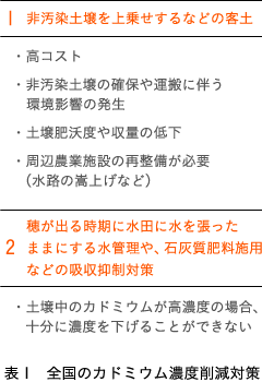 表１　全国のカドミウム濃度削減対策