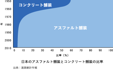 日本のアスファルト舗装とコンクリート舗装の比率