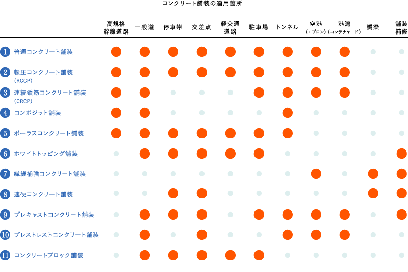 コンクリート舗装の適用箇所