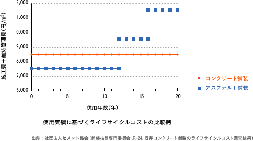 使用実績に基づくライフサイクルコストの比較例