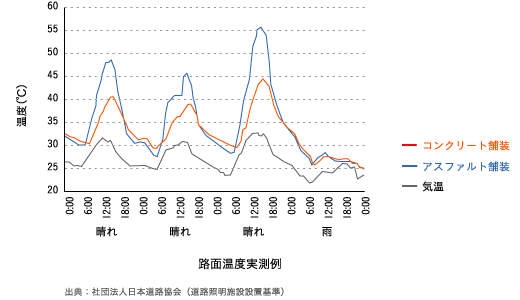 路面温度実測例