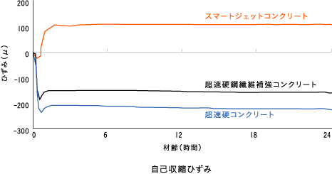 自己収縮ひずみ