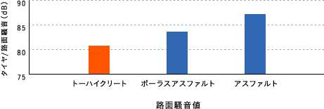 路面騒音値