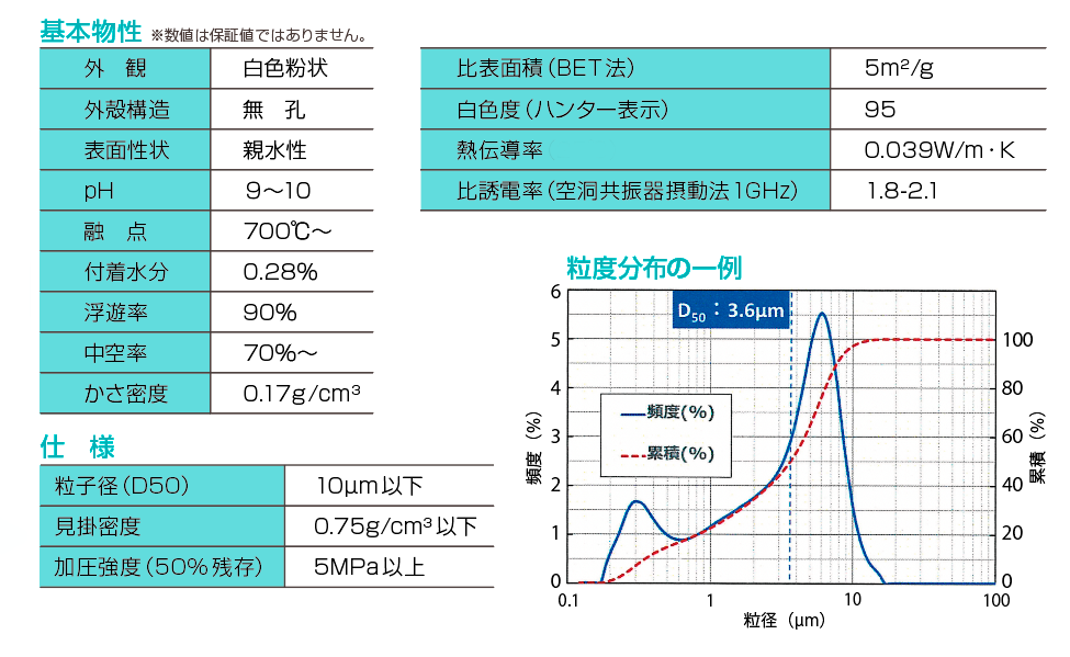 基本物性・仕様・粒度分布の一例