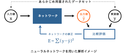 ニューラルネットワークを用いた解析イメージ