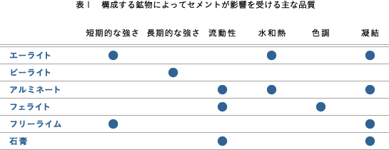 表１　構成する鉱物によってセメントが影響を受ける主な品質