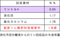 消化汚泥分離液からのリン回収品のN含有量