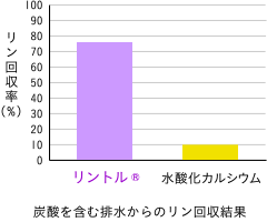 炭酸を含む排水からのリン回収結果