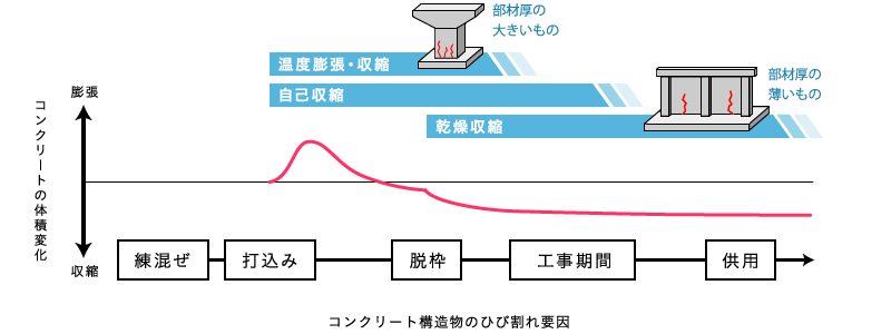 コンクリート構造物のひび割れ要因