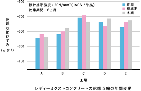 レディーミクストコンクリートの乾燥収縮の年間変動