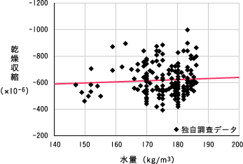 調査データの分析