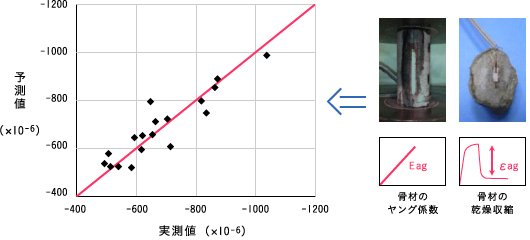 骨材物性による収縮