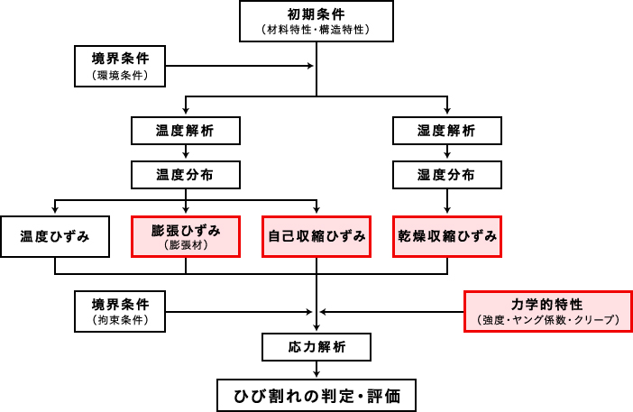 数値解析によるひび割れ評価のフロー