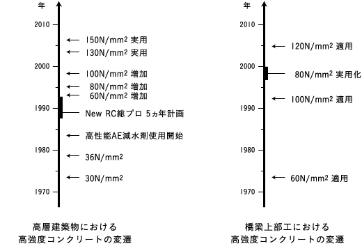 左：高層建築物における高強度コンクリートの変遷　右：橋梁上部工における高強度コンクリートの変遷