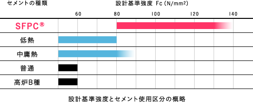 設計基準強度とセメント使用区分の概略