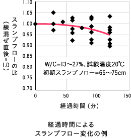 経過時間によるスランプフロー変化の例