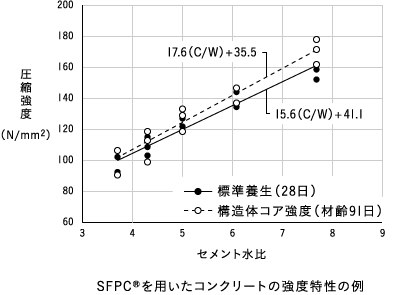 SFPC®を用いたコンクリートの強度特性の例