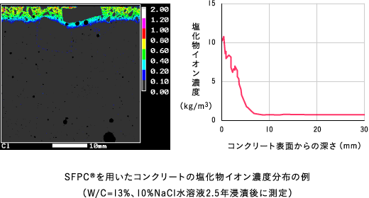 SFPC®を用いたコンクリートの塩化物イオン濃度分布の例（W/C=13%、10%NaCl水溶液2.5年浸漬後に測定）