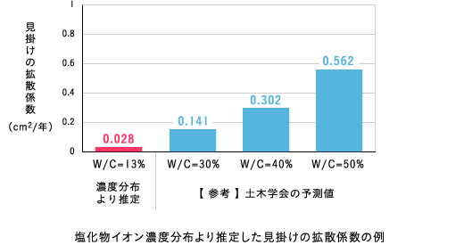 塩化物イオン濃度分布より推定した見掛けの拡散係数の例