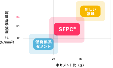 新しい超高強度コンクリートの領域