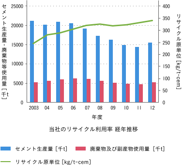 当社のリサイクル利用率 経年推移